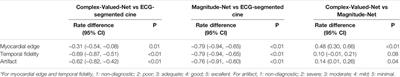Comparison of Complex k-Space Data and Magnitude-Only for Training of Deep Learning–Based Artifact Suppression for Real-Time Cine MRI